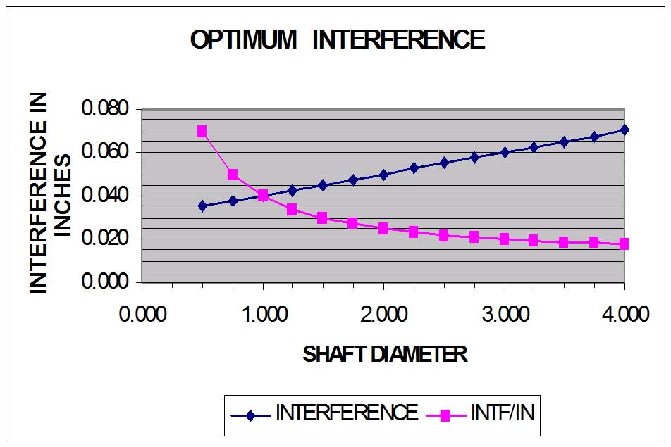 Interference Curve